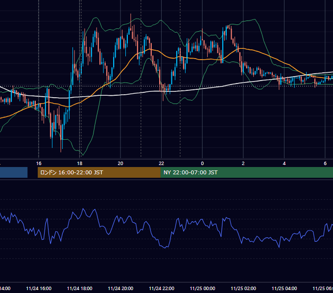 2016年11月24日（木） EUR/USD 5分足チャート