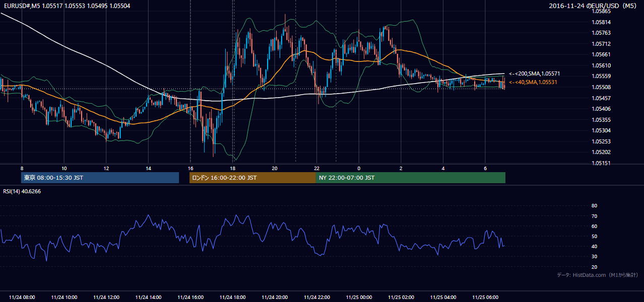 2016年11月24日（木） EUR/USD 5分足チャート