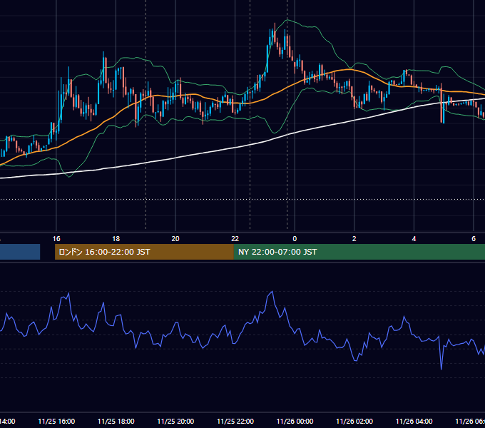 2016年11月25日（金） EUR/USD 5分足チャート
