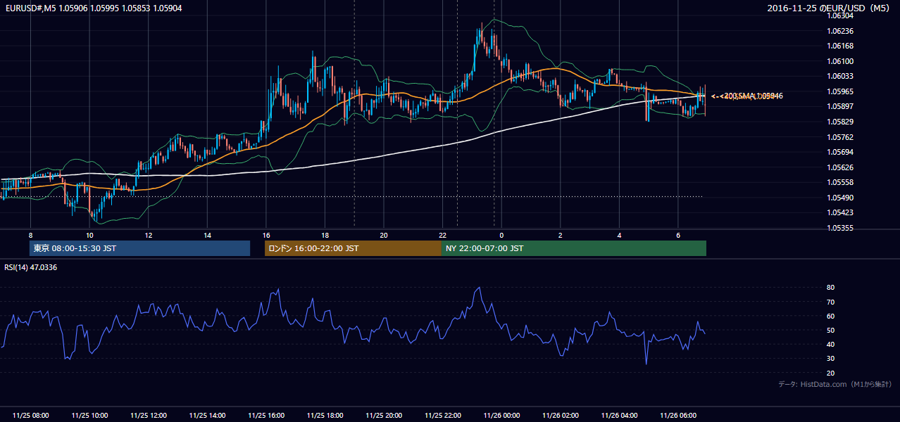 2016-11-25(金) EUR/USD 5分足チャート
