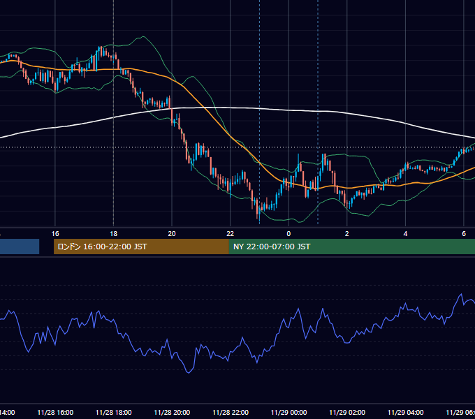 2016年11月28日（月） EUR/USD 5分足チャート