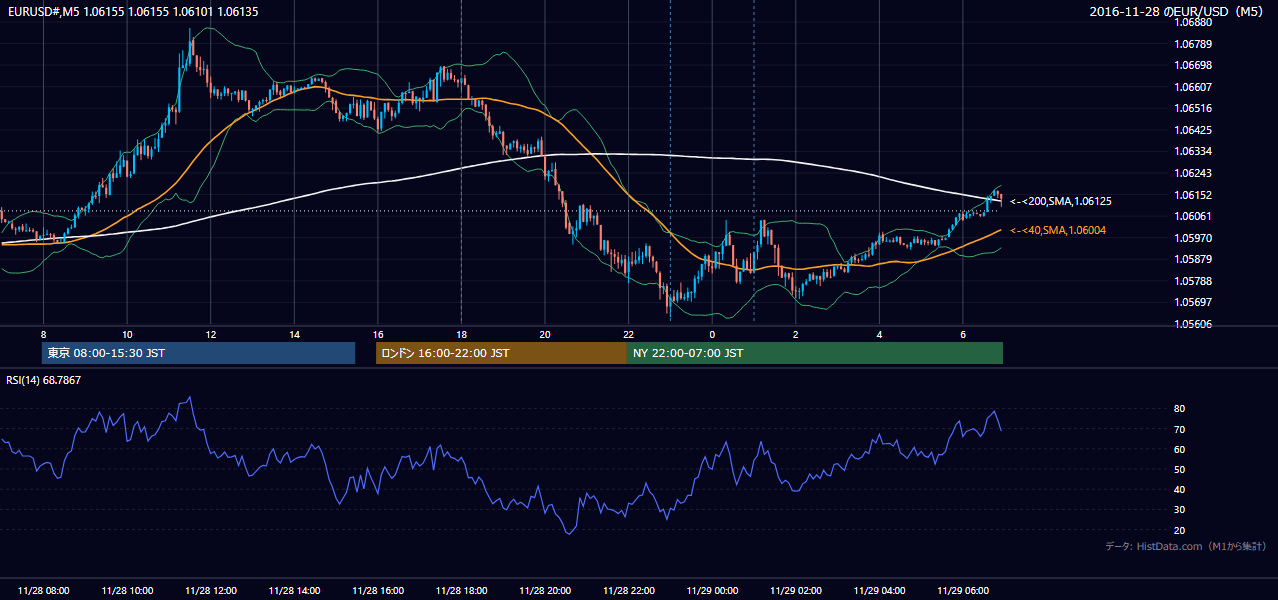 2016-11-28(月) EUR/USD 5分足チャート