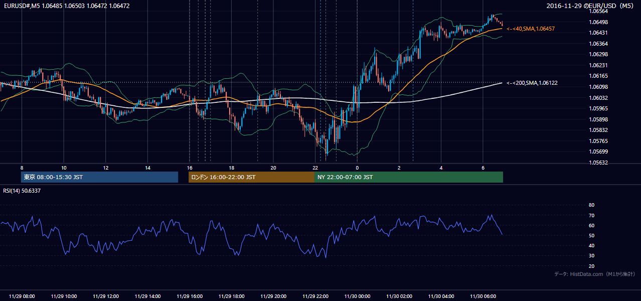 2016-11-29(火) EUR/USD 5分足チャート