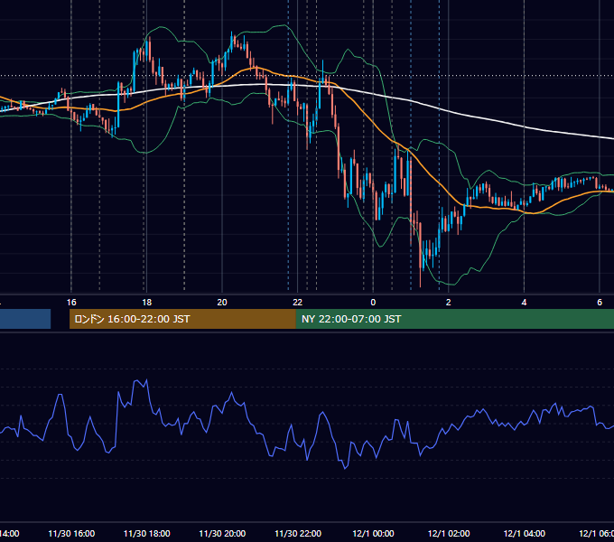 2016年11月30日（水） EUR/USD 5分足チャート