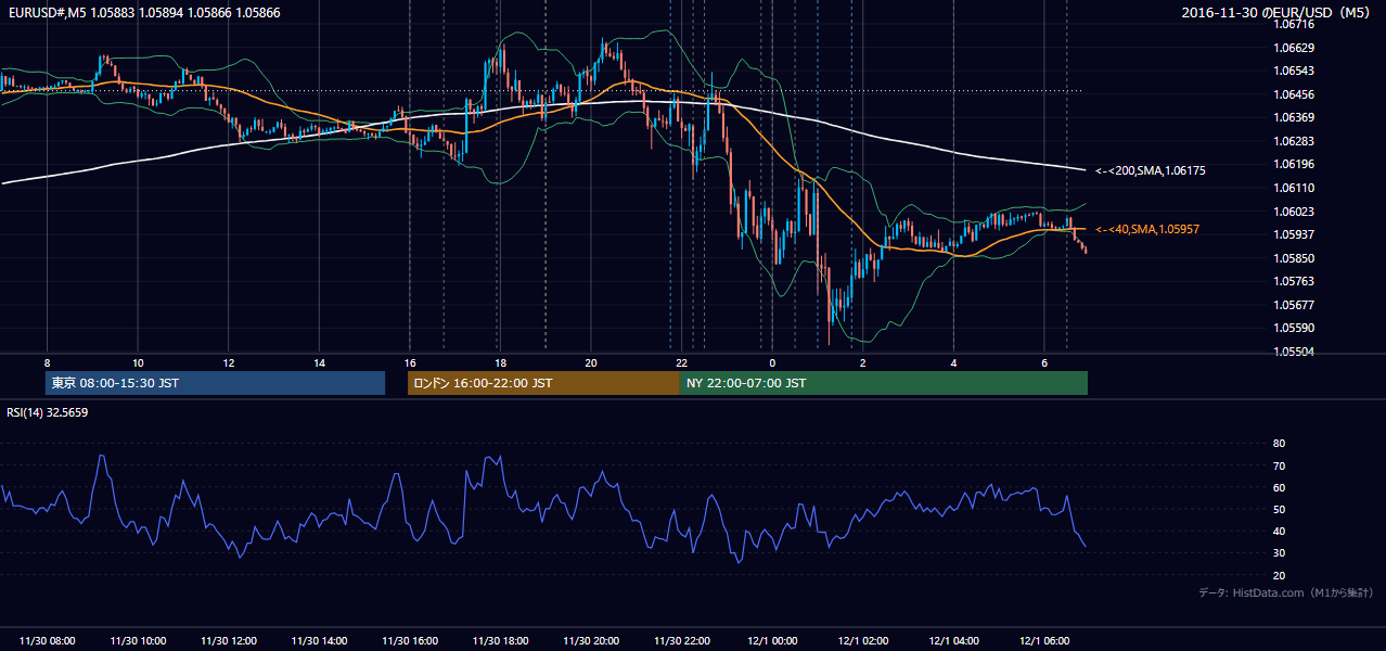 2016-11-30(水) EUR/USD 5分足チャート