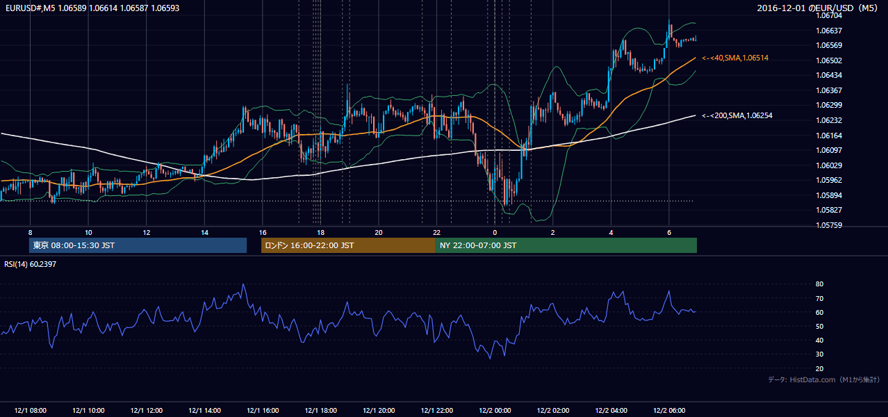 2016年12月1日（木） EUR/USD 5分足チャート