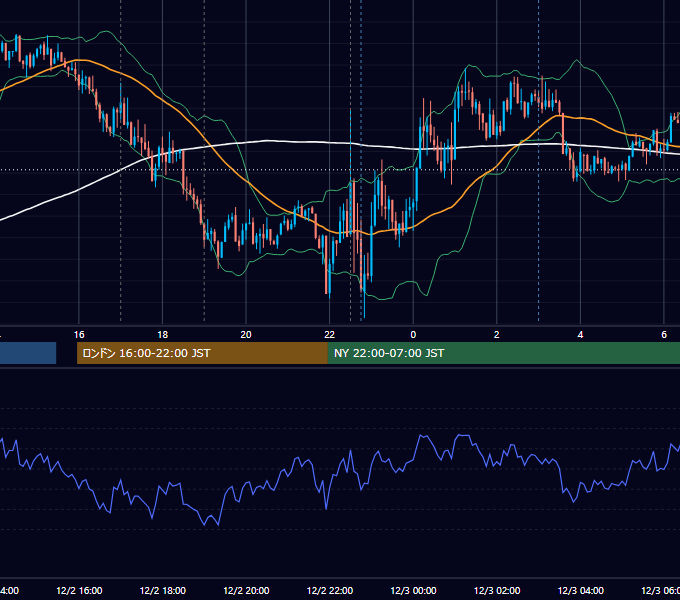 2016年12月2日（金） EUR/USD 5分足チャート