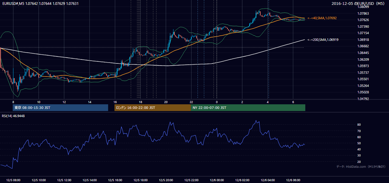 2016年12月5日(月) EUR/USD 5分足チャート