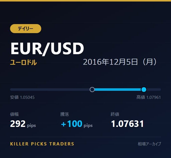 EUR/USD 2016年12月5日（月） 値幅292pips