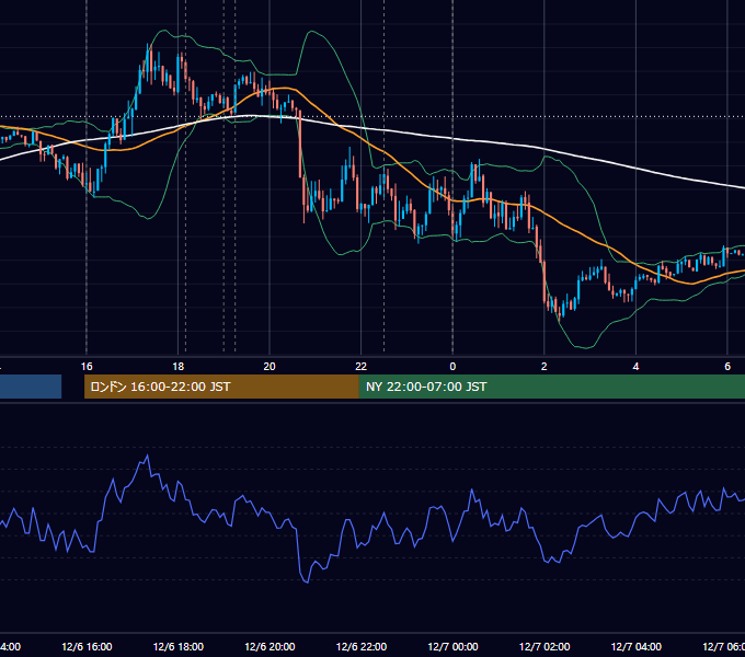 2016年12月6日（火） EUR/USD 5分足チャート