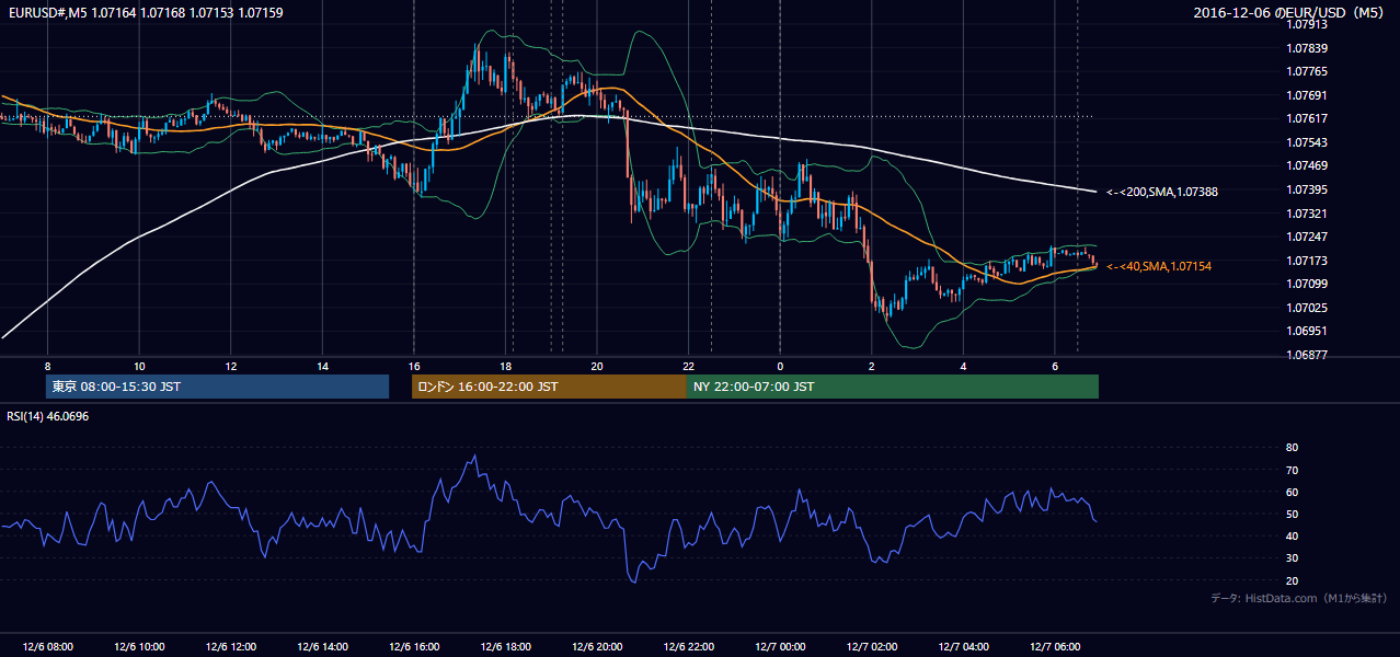 2016-12-06(火) EUR/USD 5分足チャート