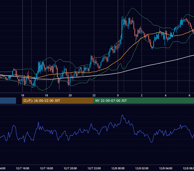 2016年12月7日（水） EUR/USD 5分足チャート