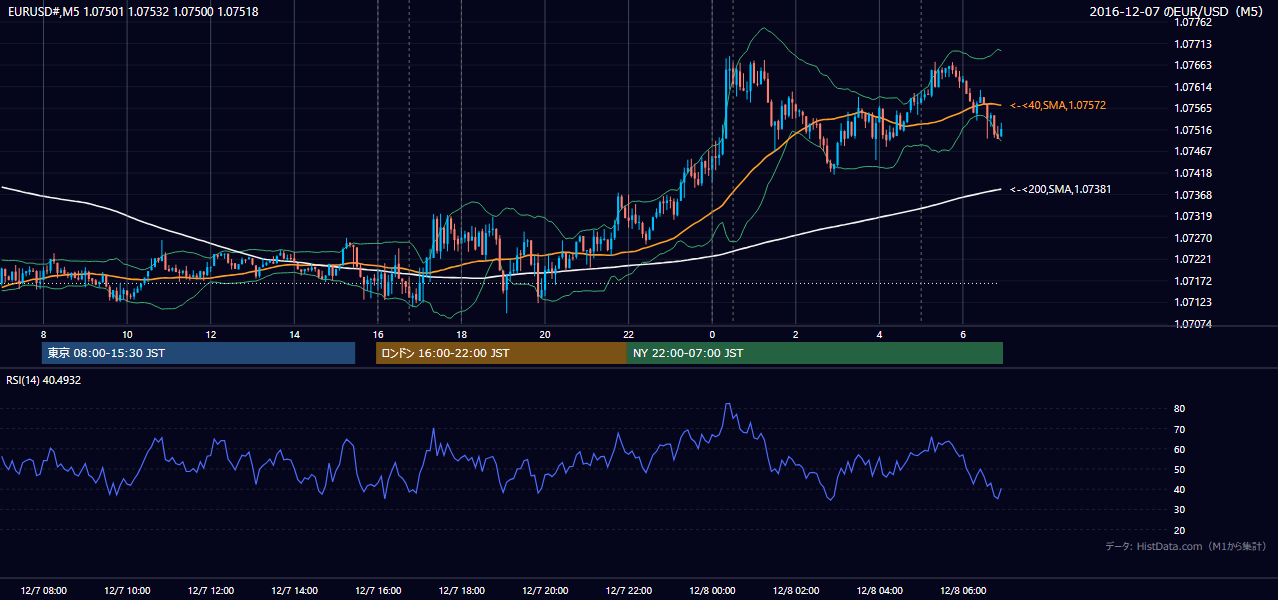 2016-12-07(水) EUR/USD 5分足チャート