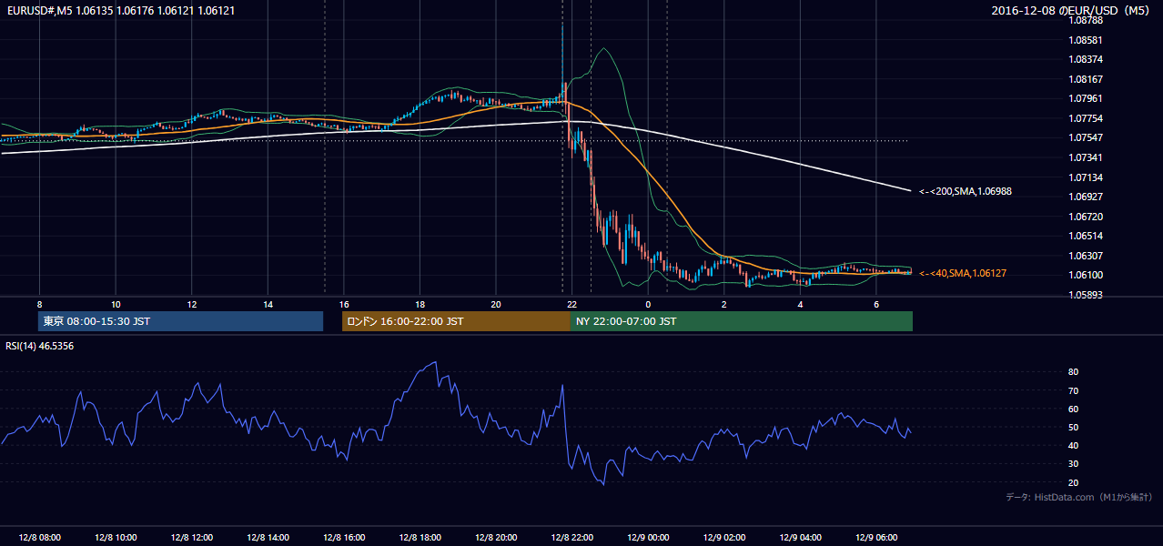 2016-12-08(木) EUR/USD 5分足チャート