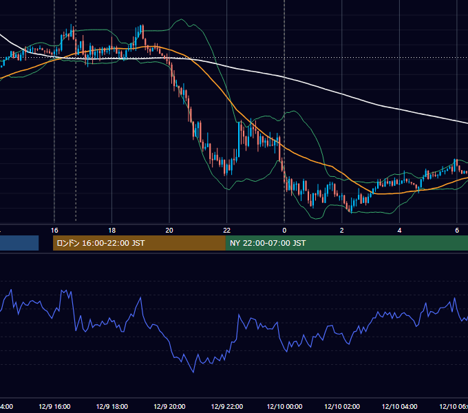 2016年12月9日（金） EUR/USD 5分足チャート