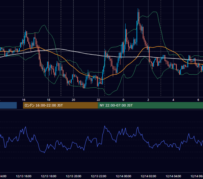 2016年12月13日（火） EUR/USD 5分足チャート