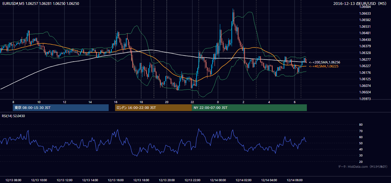 2016-12-13(火) EUR/USD 5分足チャート