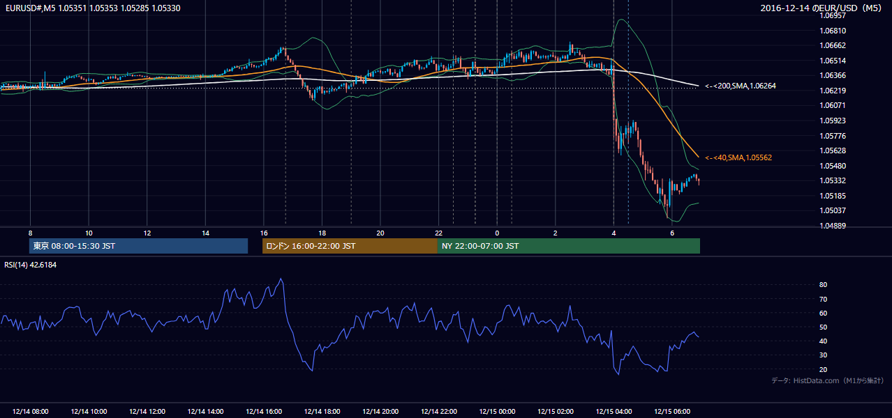 2016-12-14(水) EUR/USD 5分足チャート