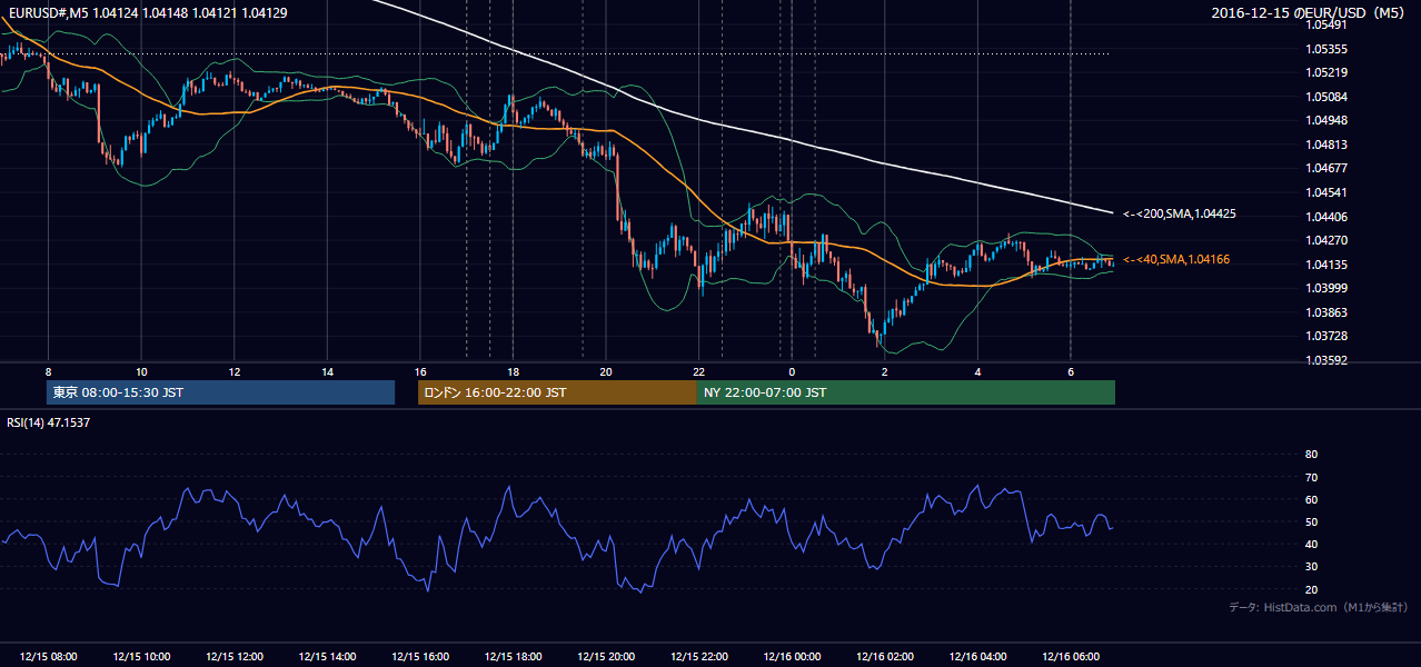 2016年12月15日(木) EUR/USD 5分足チャート