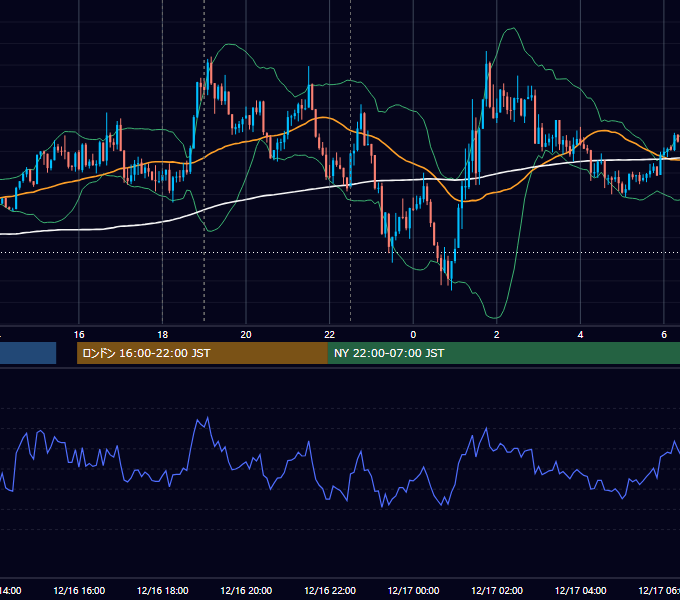 2016年12月16日（金） EUR/USD 5分足チャート