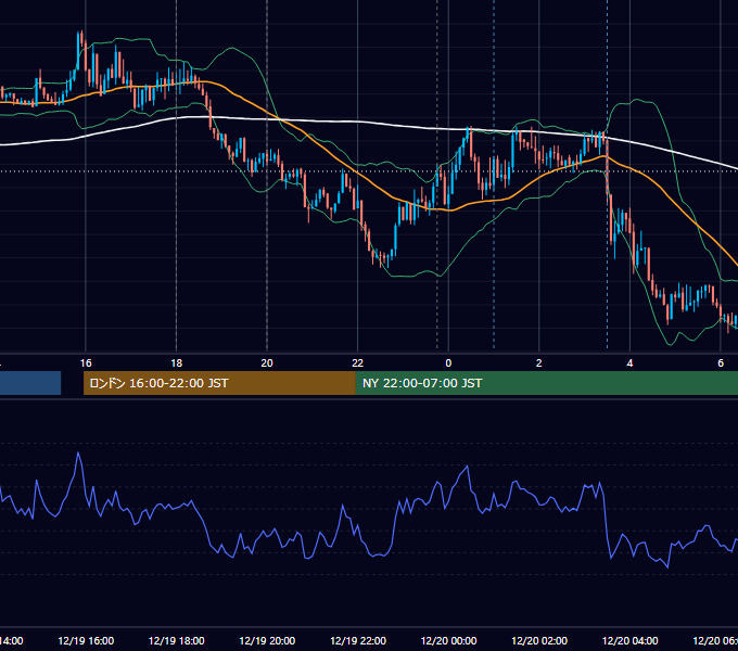 2016年12月19日（月） EUR/USD 5分足チャート