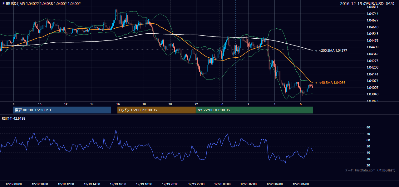 2016-12-19(月) EUR/USD 5分足チャート