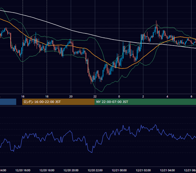 2016年12月20日（火） EUR/USD 5分足チャート