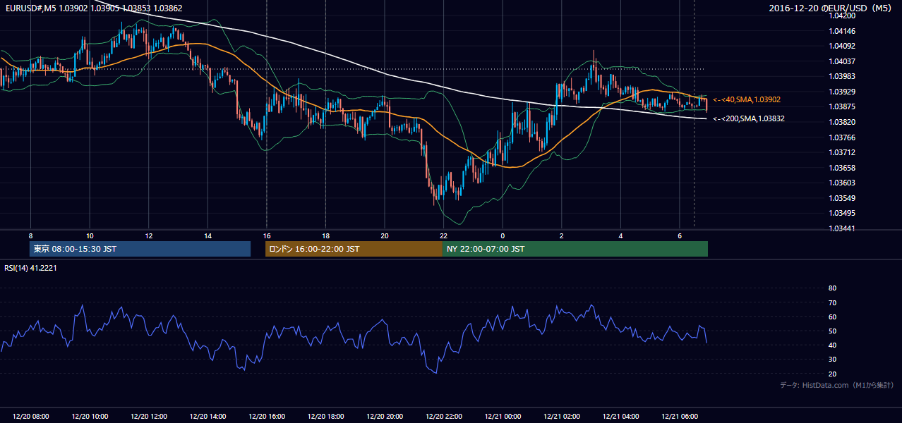 2016-12-20(火) EUR/USD 5分足チャート