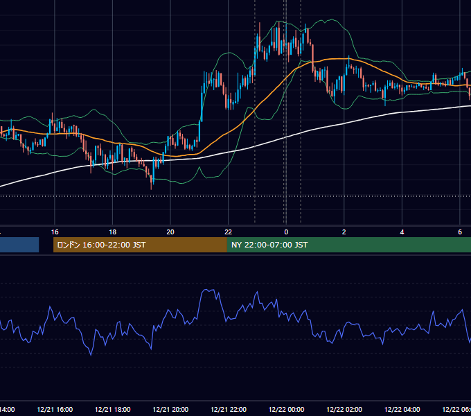 2016年12月21日（水） EUR/USD 5分足チャート