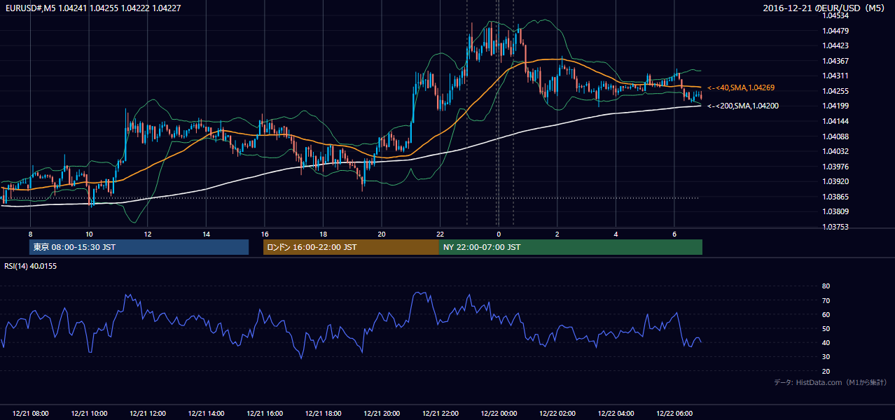 2016年12月21日(水) EUR/USD 5分足チャート