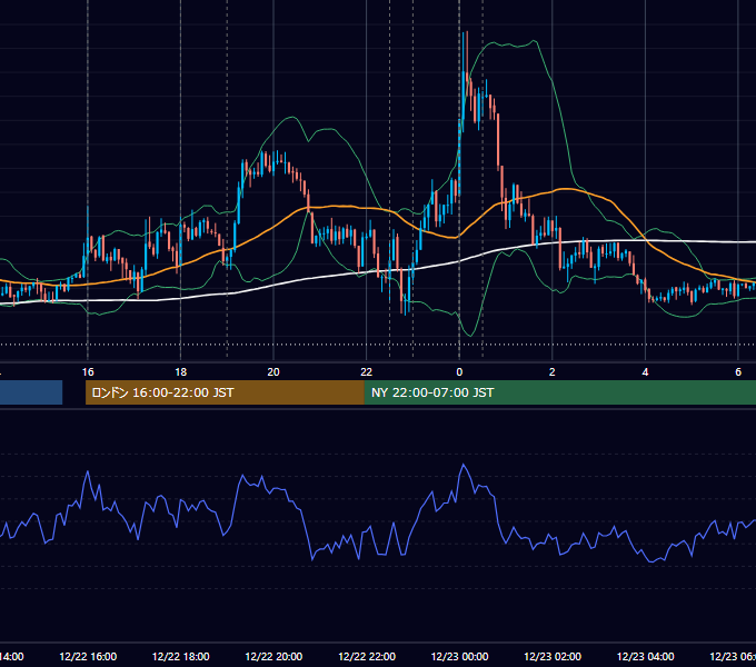 2016年12月22日（木） EUR/USD 5分足チャート
