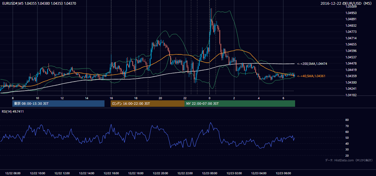 2016-12-22(木) EUR/USD 5分足チャート