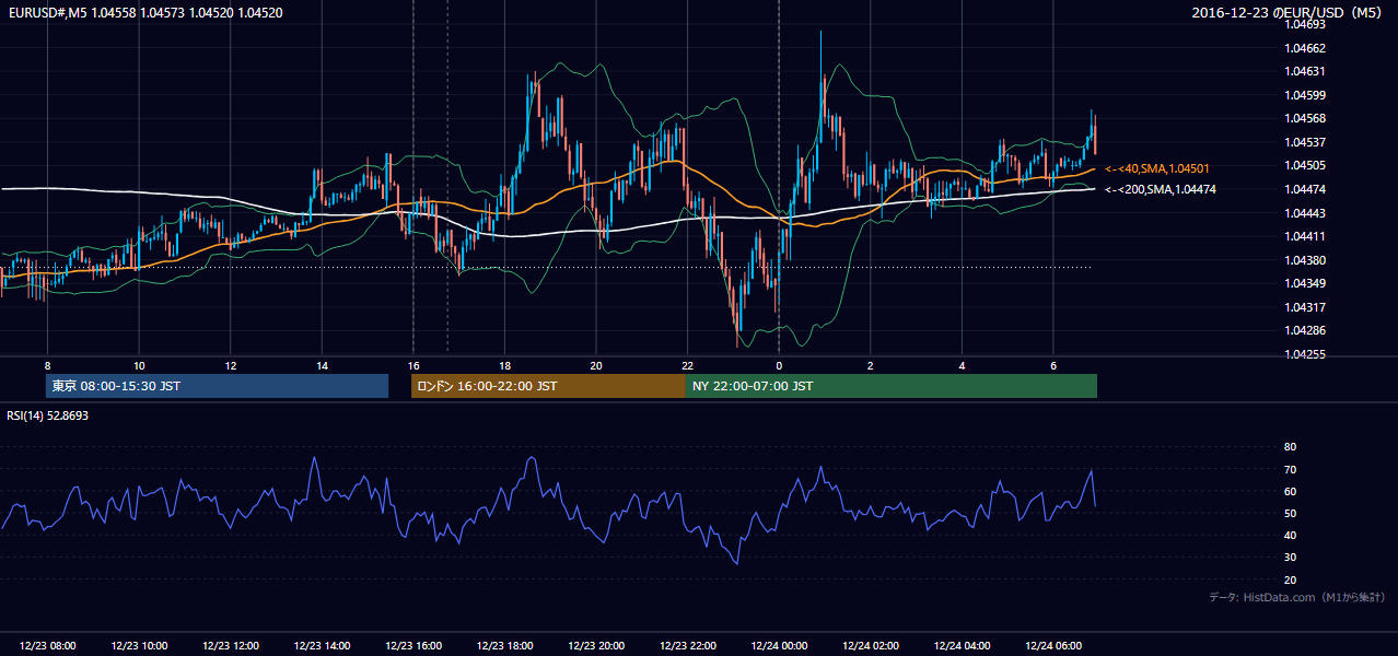 2016-12-23(金) EUR/USD 5分足チャート