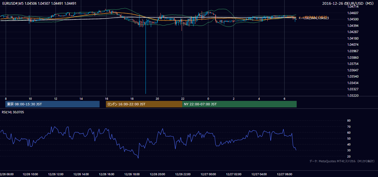 2016-12-26（月） EUR/USD 5分足チャート