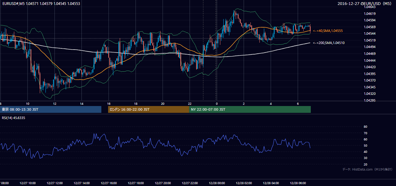 2016-12-27（火） EUR/USD 5分足チャート