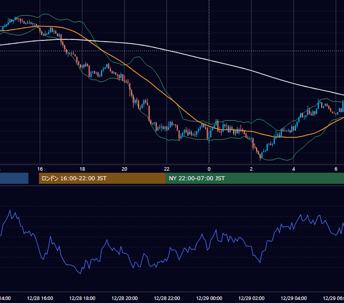 2016年12月28日（水） EUR/USD 5分足チャート