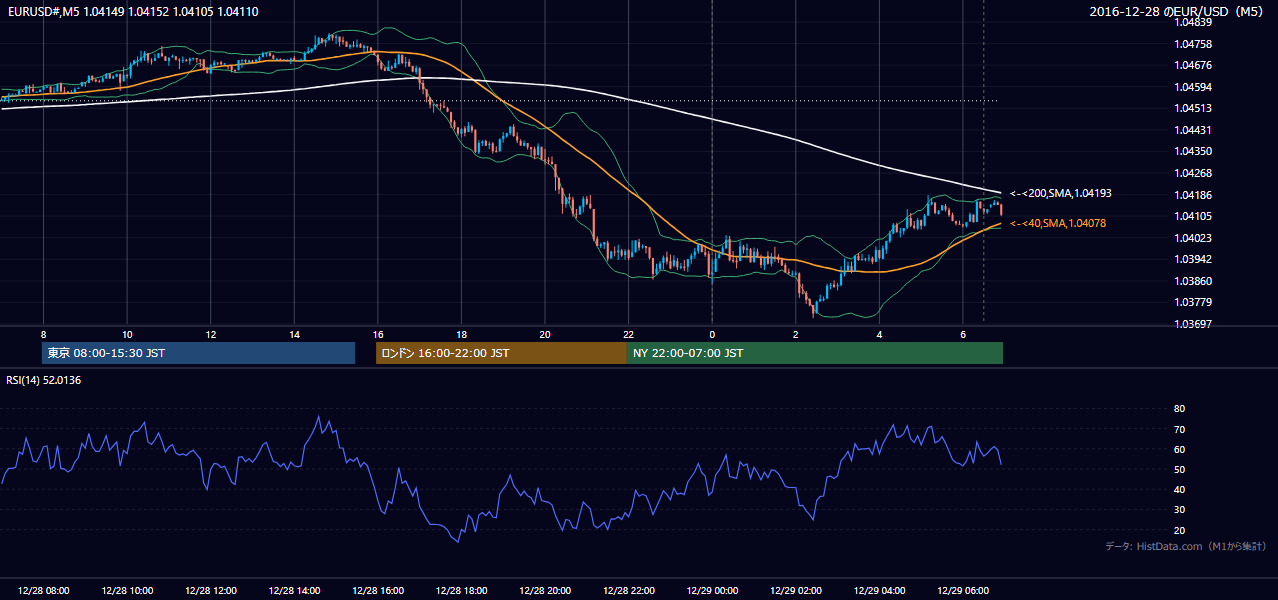 2016-12-28（水） EUR/USD 5分足チャート