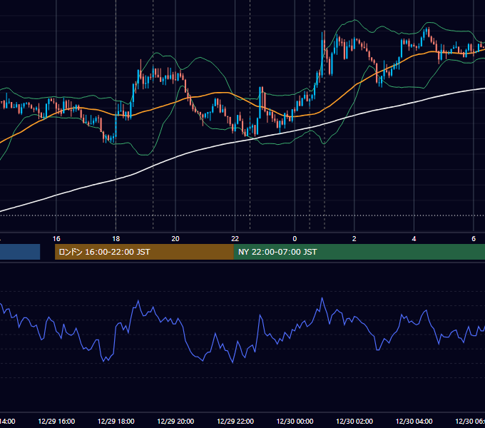 2016年12月29日（木） EUR/USD 5分足チャート
