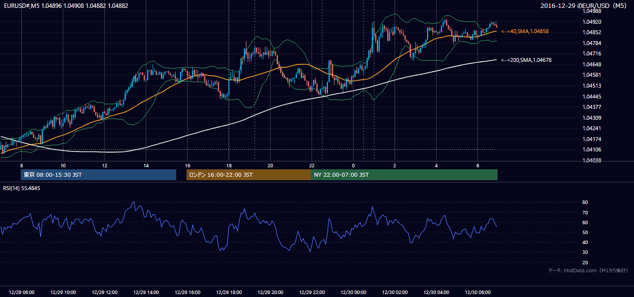 2016-12-29（木） EUR/USD 5分足チャート