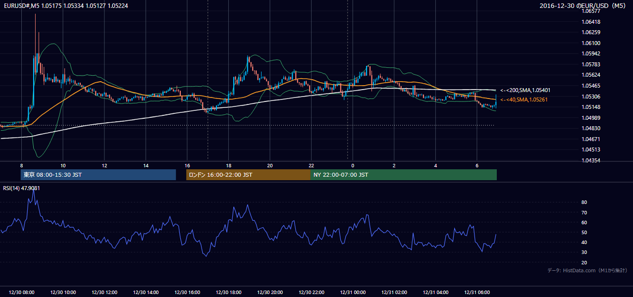 2016-12-30（金） EUR/USD 5分足チャート