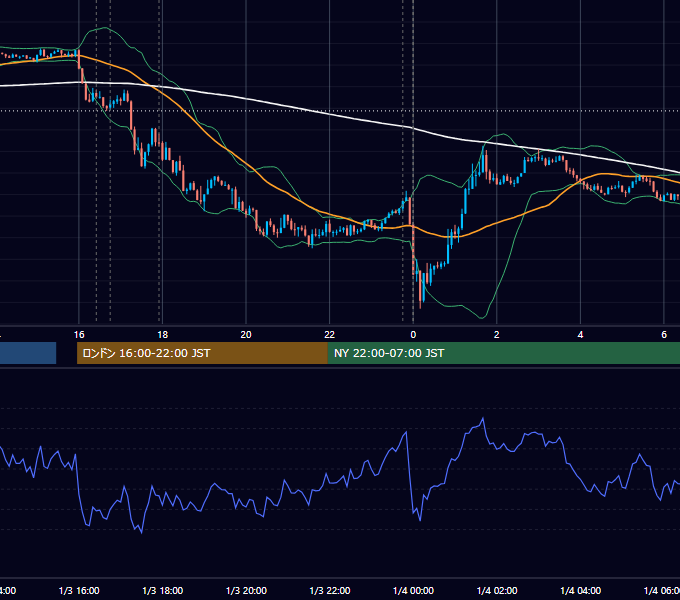 2017年1月3日（火） EUR/USD 5分足チャート