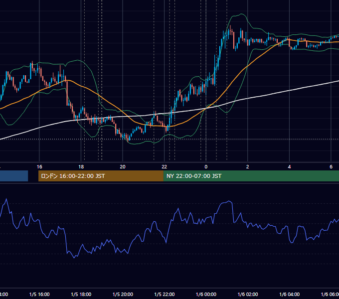 2017年1月5日（木） EUR/USD 5分足チャート