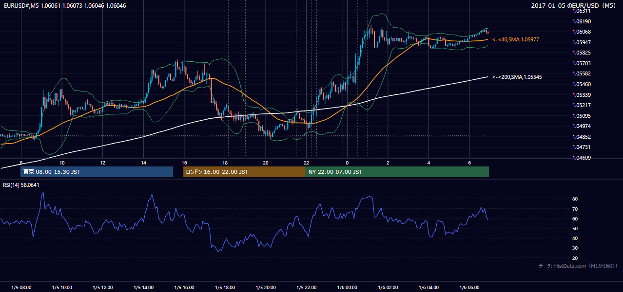 2017年1月5日（木） EUR/USD 5分足チャート