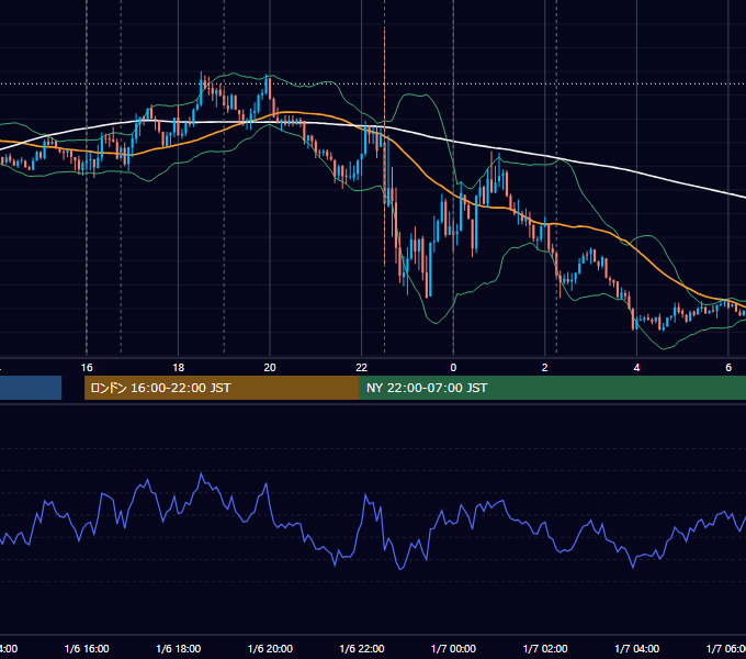 2017年1月6日（金） EUR/USD 5分足チャート