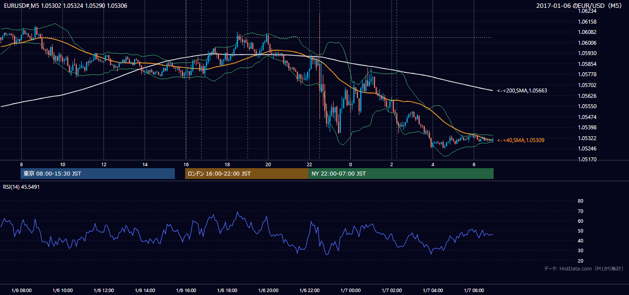 2017年1月6日(金) EUR/USD 5分足チャート