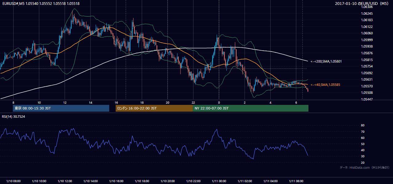 2017-01-10(火) EUR/USD 5分足チャート