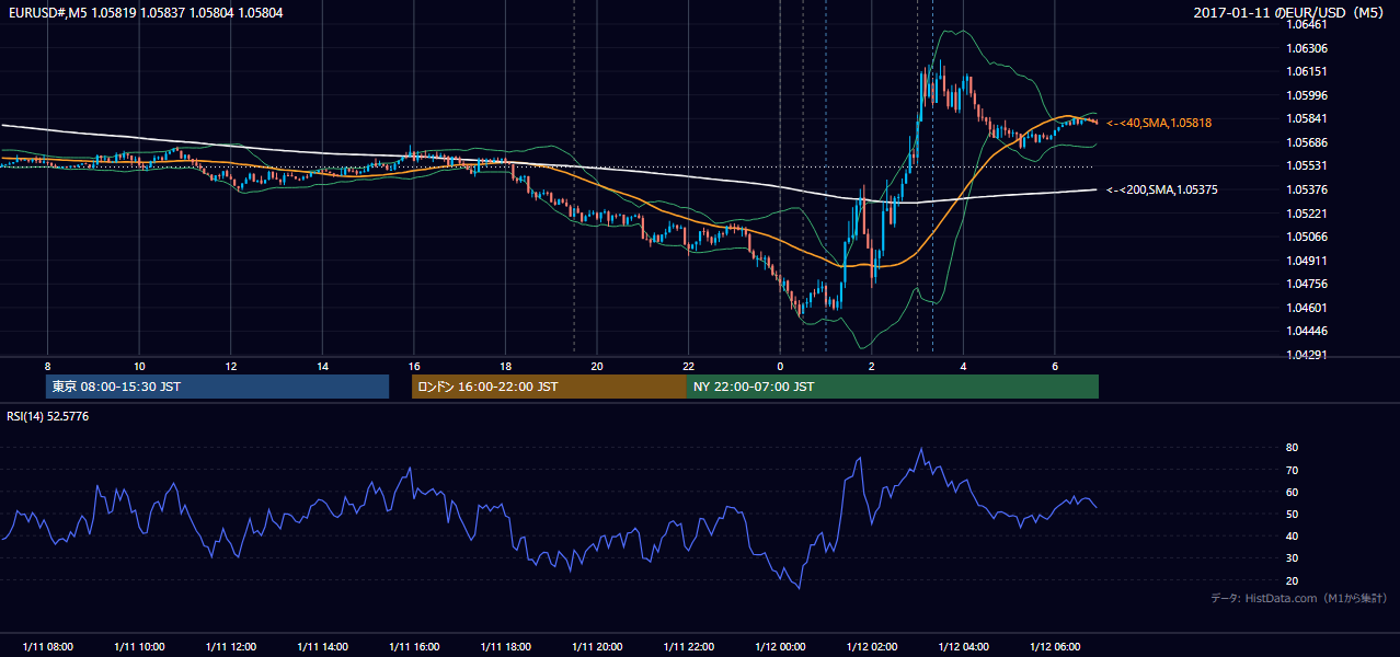 2017年1月11日(水) EUR/USD 5分足チャート