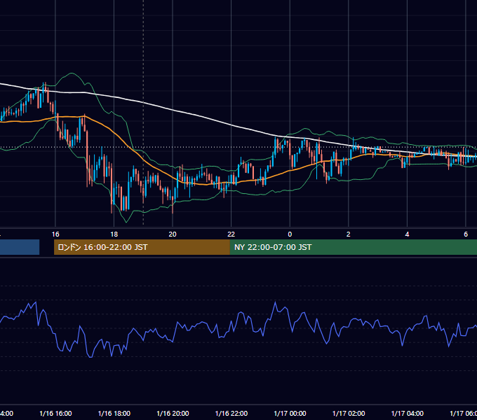 2017年1月16日（月） EUR/USD 5分足チャート