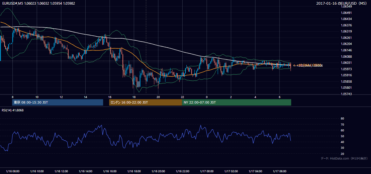 2017年1月16日(月) EUR/USD 5分足チャート