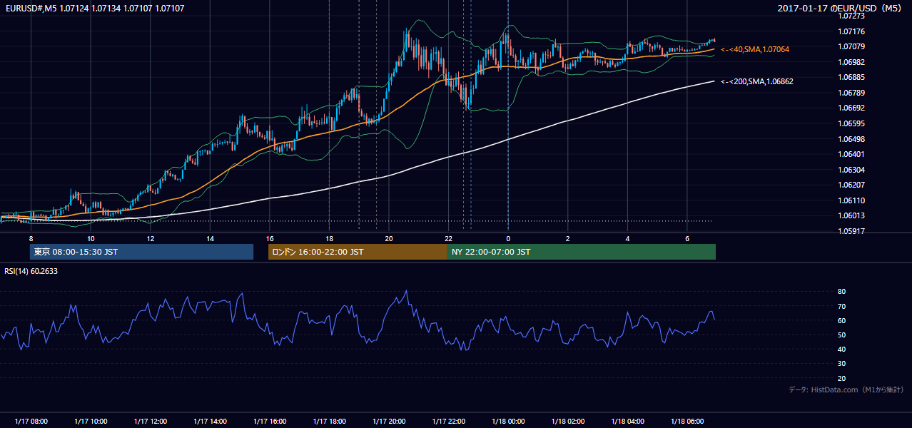 2017-01-17(火) EUR/USD 5分足チャート